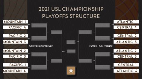 USL Championship Sets 16 Team Playoff Structure