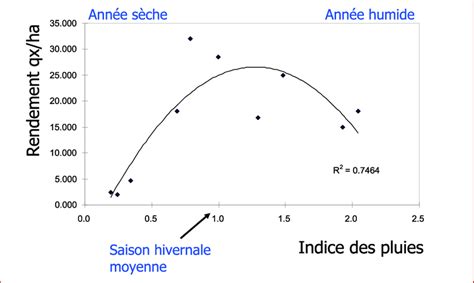 Exemple d analyse d efficacité d un aménagement hydro agricole