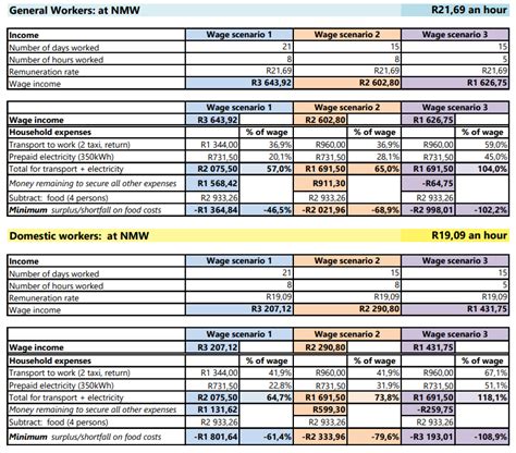 Minimum Wage 2024 South Africa Per Month Sonya Virgie