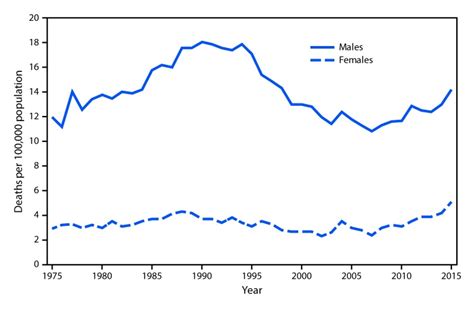 Quickstats Suicide Rates † For Teens Aged 15 19 Years By Sex