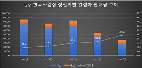 Gm 한국사업장 ‘국산차 업체 이미지 탈피 고심