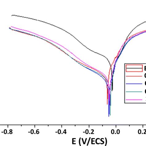 Potentiodynamic Polarization Curves Of Copper In 1 M HNO3 In The