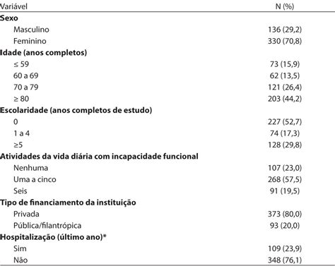 Scielo Brasil Quedas E Fraturas Entre Residentes De Institui Es De