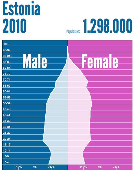 Population & Settlement - Estonia