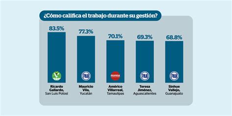 Ricardo Gallardo Cardona El Gobernador Mejor Evaluado Reporte Indigo