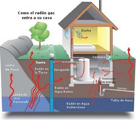 Radon Gas And Its Effects On Health How To Reduce The Risks