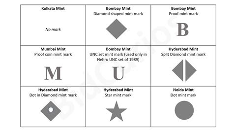 Mint Marks of Republic India Coins - BidCurios