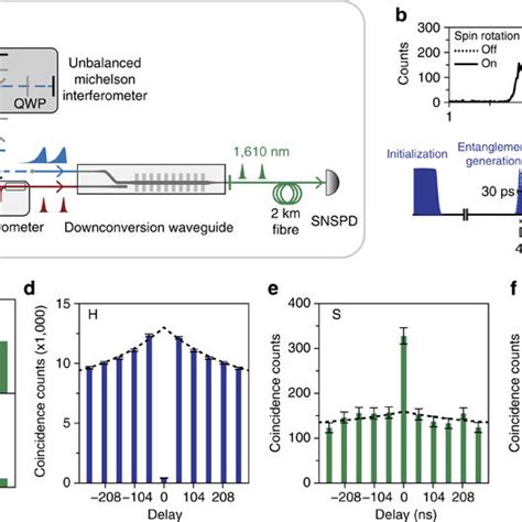 Quantum Networking With Time Bin Encoding And An Entangled Photon Pair