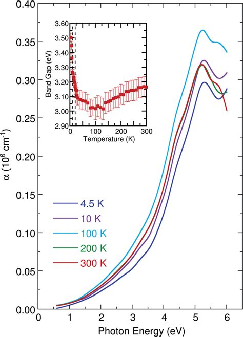 Temperature Dependent Optical Absorption Spectra Of Cu 11 B 2 O 4