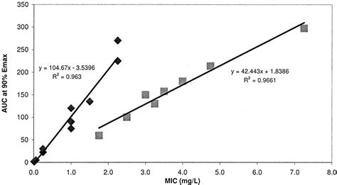 Pharmacodynamics Of Levofloxacin Against Pseudomonas Aeruginosa With