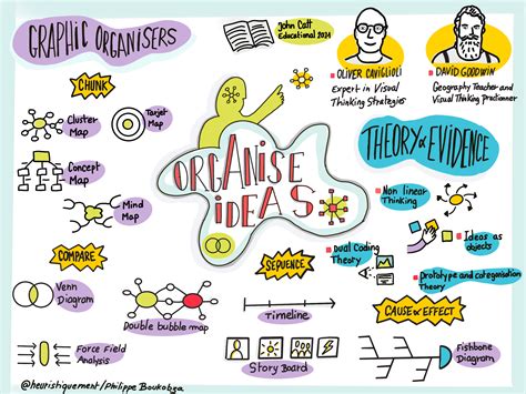 Organise Ideas Un Libro Esencial Para Aplicar El Visual Thinking En El Aula Visual Mappinges