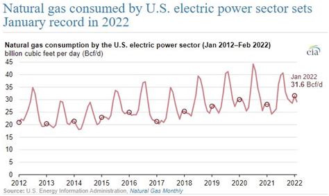 Natural Gas Consumed By U S Electric Power Sector Sets Jan 2022 Record