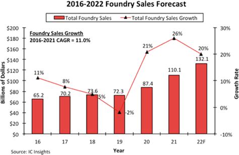 2022年のファウンドリは20 成長しそうだIC Insightsの見通し セミコンポータル