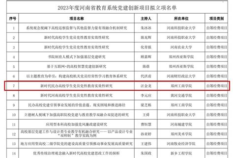 我院获批2023年度河南省教育系统党建创新项目党建活动郑州工商学院信息工程学院