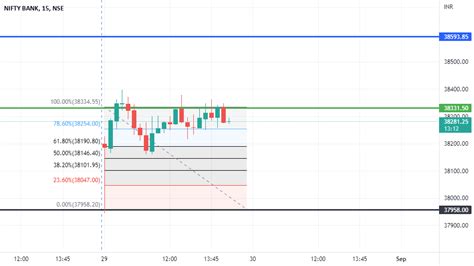 Bank Nifty Support And Resistance Level For The Current Week For NSE