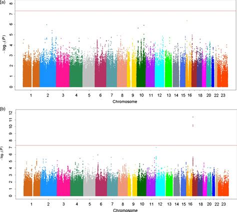 Genome Wide Association Study Of Sex Hormones Gonadotropins And Sex Hormonebinding Protein In