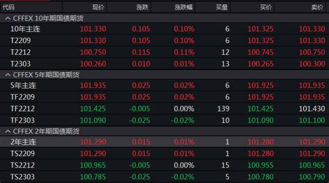 债市行情速递丨国债期货各主力合约收涨年期涨幅收盘