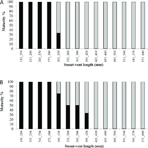 Percentage Of Sexually Immature And Mature Males A And Females B Of