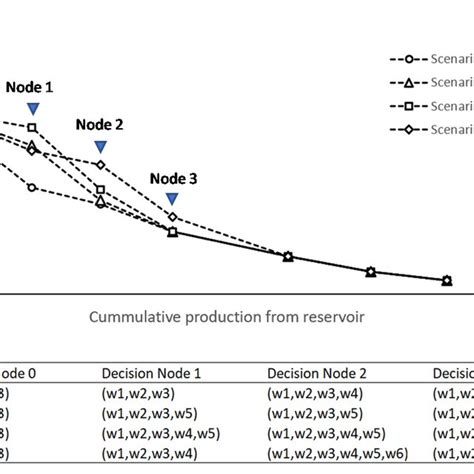 Curves Of Production Potential Versus Cumulative Production When