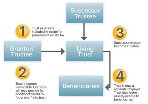 Revocable Living Trust