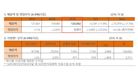 Sk이노베이션 전년比 영업익 반토막 딜사이트