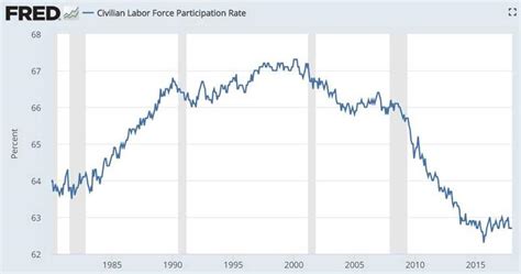 美国的失业率和劳动参与率是怎么回事？ 以奥巴马时期为例 知乎