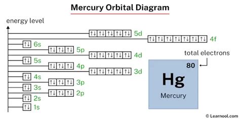 Mercury Electron Configuration Learnool