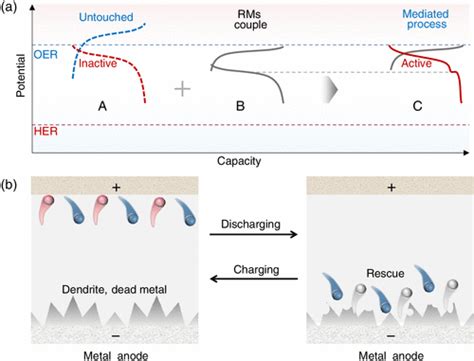 Redox Mediator Chemistry Regulated Aqueous Batteries Insights Into