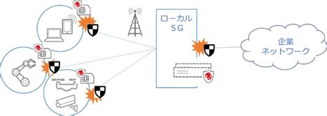 セキュリティ機能を強化したローカル5g環境を提供 伊藤忠テクノソリューションズ株式会社のプレスリリース