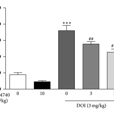 Restraint Stress Upregulated C Fos In The PrL A And IL B Cortex