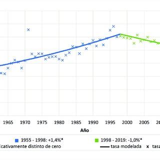 Tasas De Mortalidad Por C Ncer De Pr Stata Ajustadas Por Edad