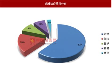 2019年中国抗癌药行业分析报告 市场现状调查与投资战略研究 观研报告网