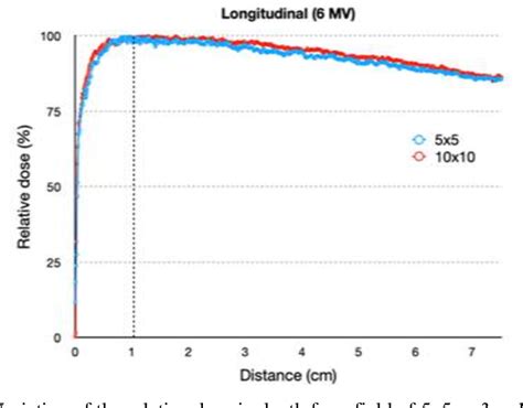 Figure 3 From DOSE PROFILE EVALUATION FOR TWO FIELDS OF A LINAC 6 MV