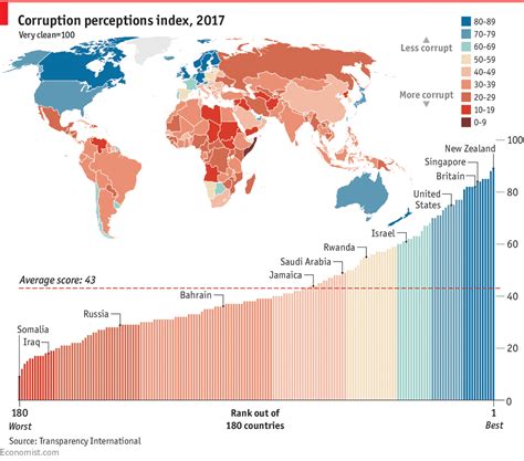 Corruption Is Still Rife Around The World Daily Chart