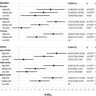 Sex Age Adjusted Effects Per GES Lipid Standard Deviation And