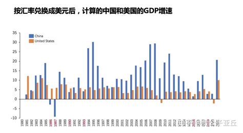 近年来中美gdp 总量的差距真的在拉大吗 知乎