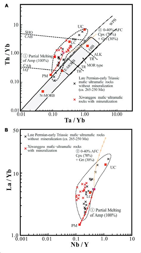 Nb Y Vs La Yb A And Ta Yb Vs Th Yb B Diagrams Of The