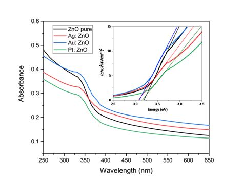 Uv Vis Absorption Spectra Of The Pure And Ag Au And Pt Doped Zno