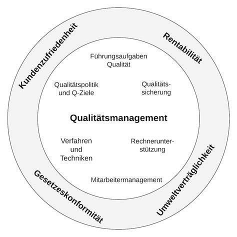 Qualit Tsmanagement Planung Qualit Tsmanagement Ziele