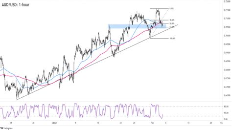 Forex Aud Usd Testuje Kl Ovou S R Z Nu Fxstreet Cz