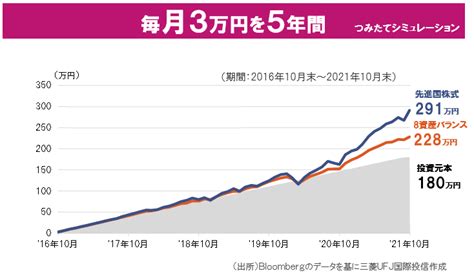 積み立てシミュレーション もしもあのとき積み立て投資を始めていたら ソニー銀行 公式ブログ