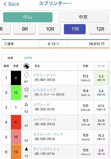 【予想成績】2021102 3 秋のgⅠ開幕 スプリンターズs 3連単 3万8610円的中！ Siva Press