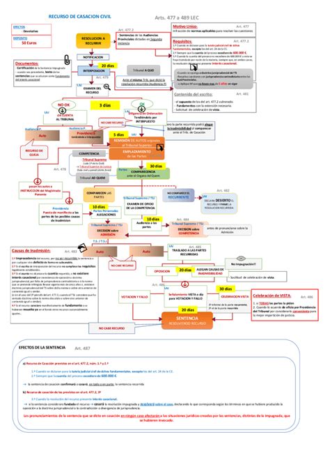 Esquema Del Recurso De Casación Civil Jurídico Fácil