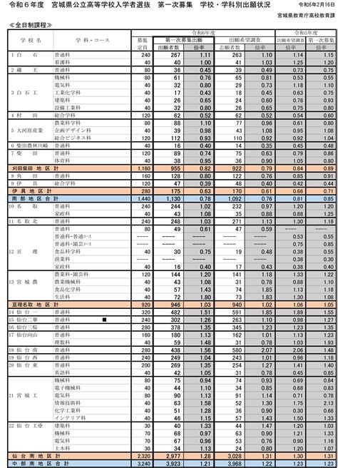 宮城県公立高校入試2024出願倍率 仙台一高151倍、仙台二高は116倍 宮城農業・生活科180倍でトップ【全校の倍率掲載】（tbc東北