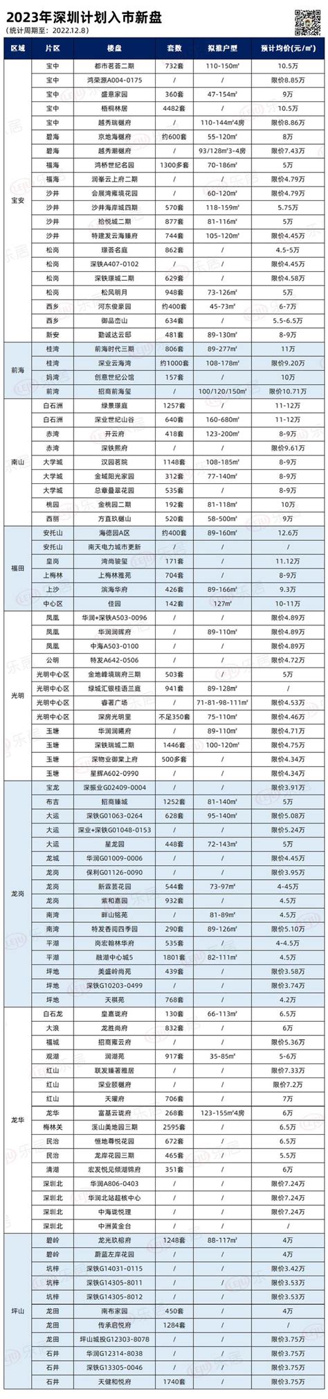 2023年深圳新盘最全汇总！近94个新盘攻略来了开盘新盘户型新浪新闻