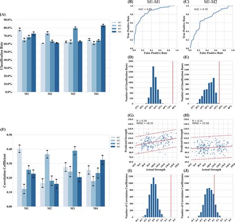 Performance Of Predictive Models Based On Isfcs A E Show Results For