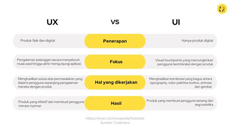 Apa Itu User Interface Pengertian Dan Contoh 2023 Revou