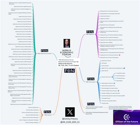 World Economic Forum Partners: Connections to the 2030 Agenda