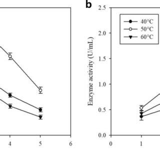 Lignin Peroxidase Activity A And Laccase B Of Brevibacillus Agri