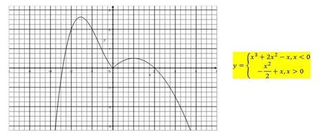 Considere o gráfico da função h x dado a seguir para responder a